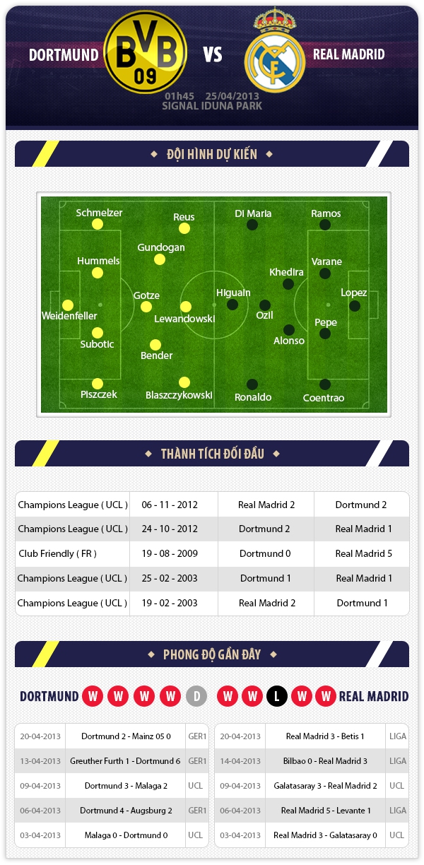 1h45 25/4 Borussia Dortmund - Real Madrid: Cẩn thận với người Đức 1