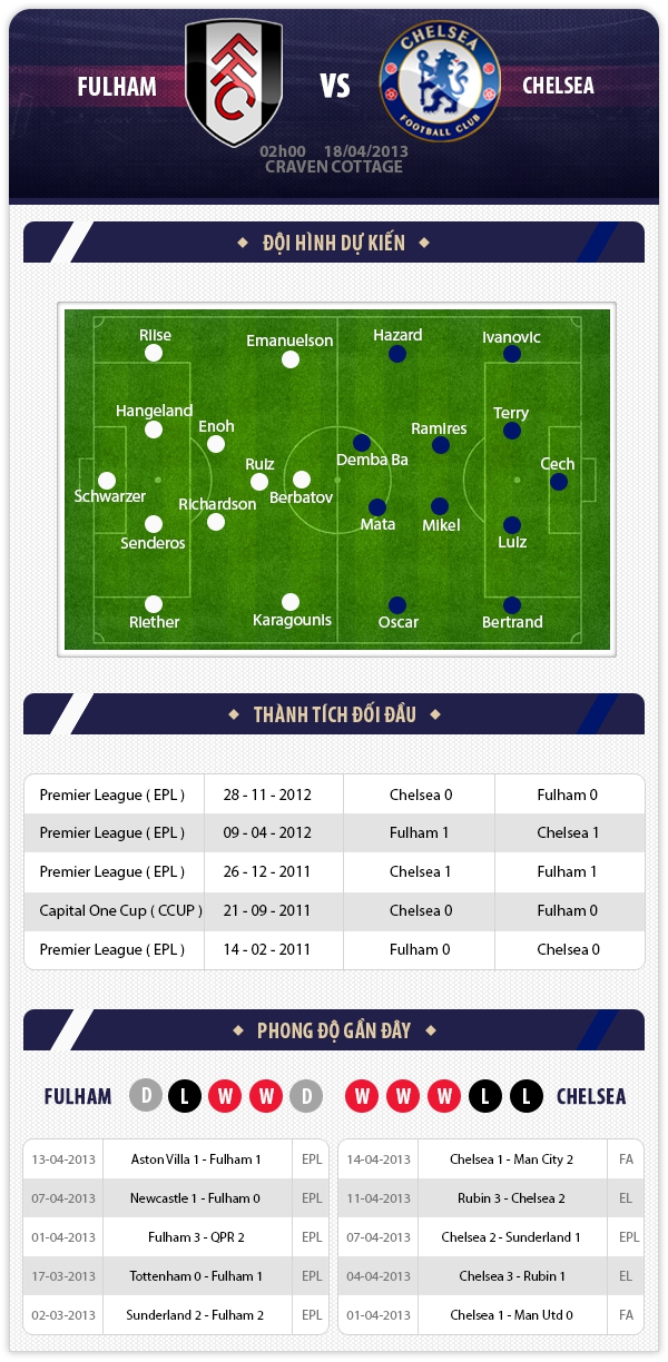 02h00 18/4 Fulham - Chelsea: Đứng dậy nào The Blues 1