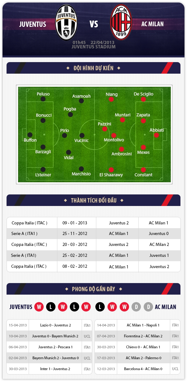1h45 22/4 Juventus - AC Milan: Hy vọng nào cho Rossoneri? 1