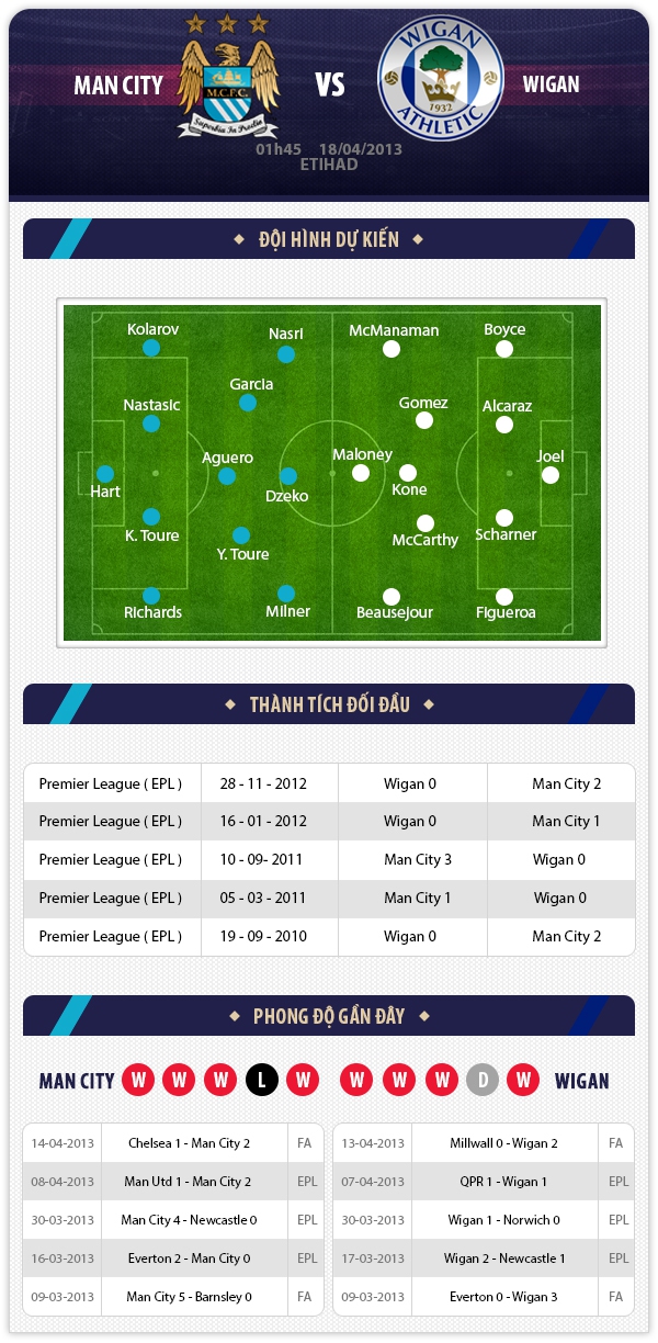 1h45 18/4 Man City - Wigan: Tập dượt cho chung kết FA Cup 1