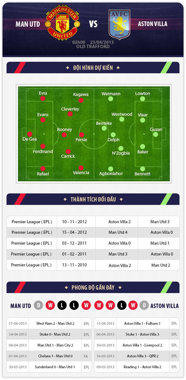 2h00 23/4 Man Utd - Aston Villa: Đăng quang tại Old Trafford? 1