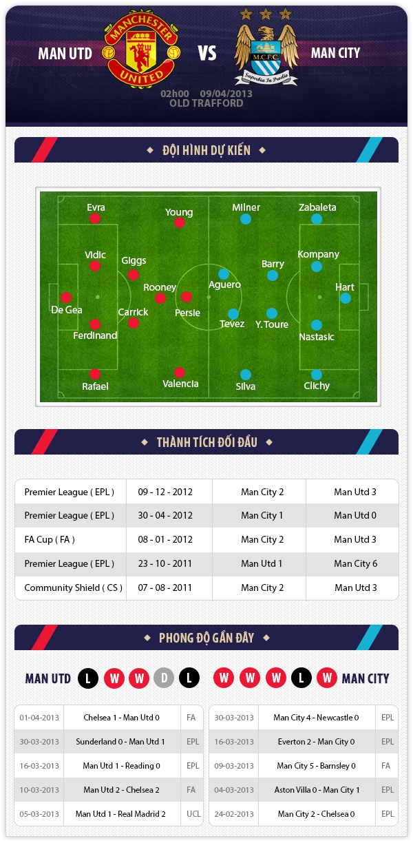 02h00 9/4 Man Utd - Man City: Tất cả vì danh dự 1