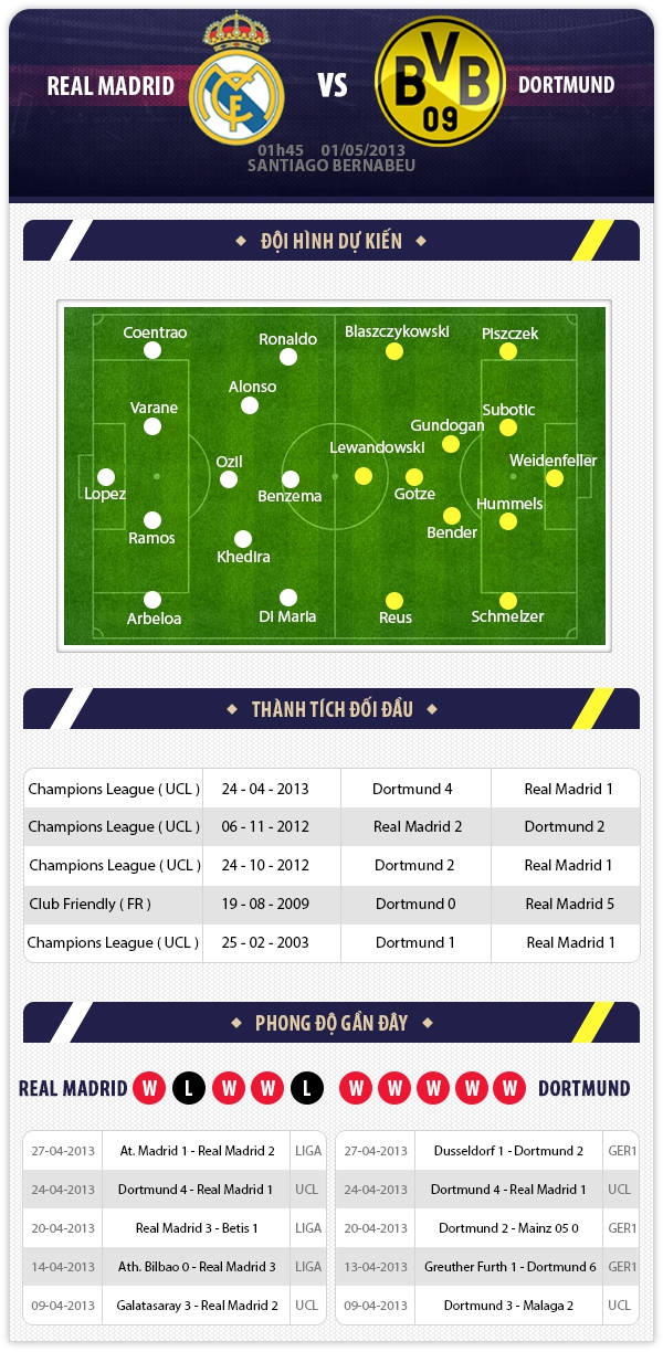 1h45 1/5 Real Madrid - Borussia Dortmund: Một mất một còn 1