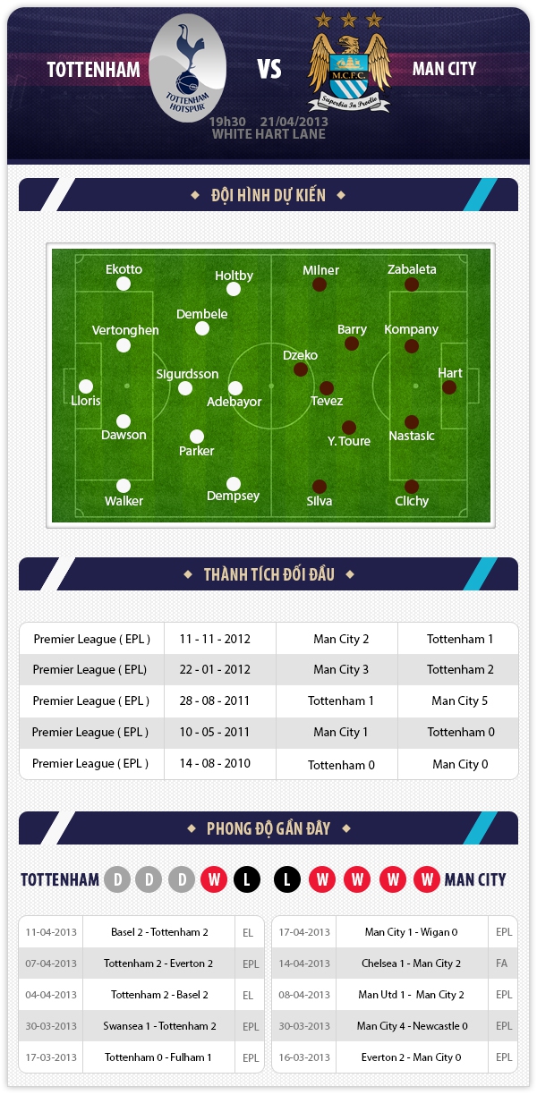 19h30 21/4 Tottenham - Man City: Khách có buông xuôi ? 1