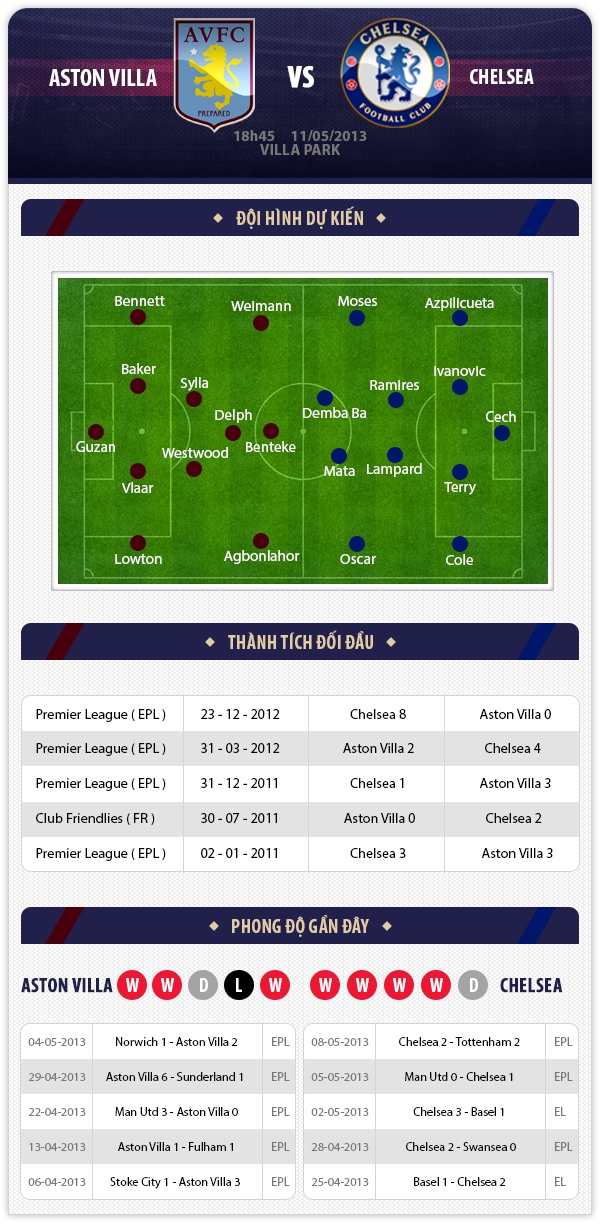 18h45 11/5 Aston Villa - Chelsea: Chắc suất Champions League 1