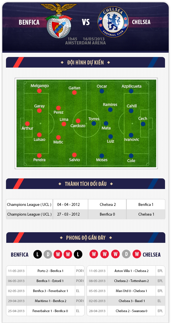 1h45 16/5 Benfica - Chelsea: Thư hùng 1