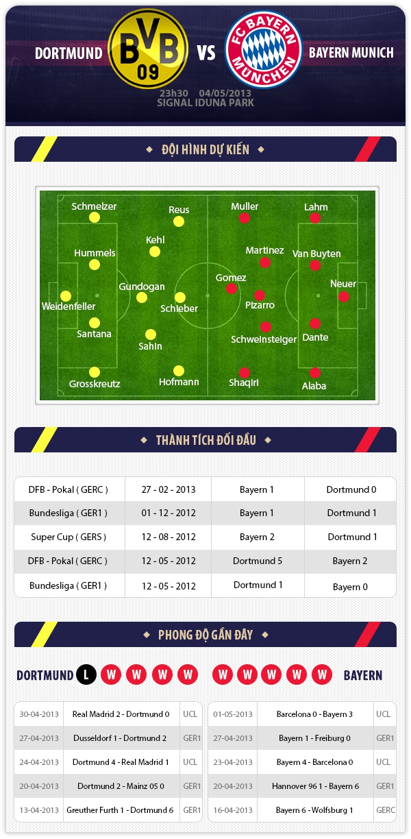 23h30 4/5 Borussia Dortmund - Bayern Munich: Tập dượt cho Champions League 1