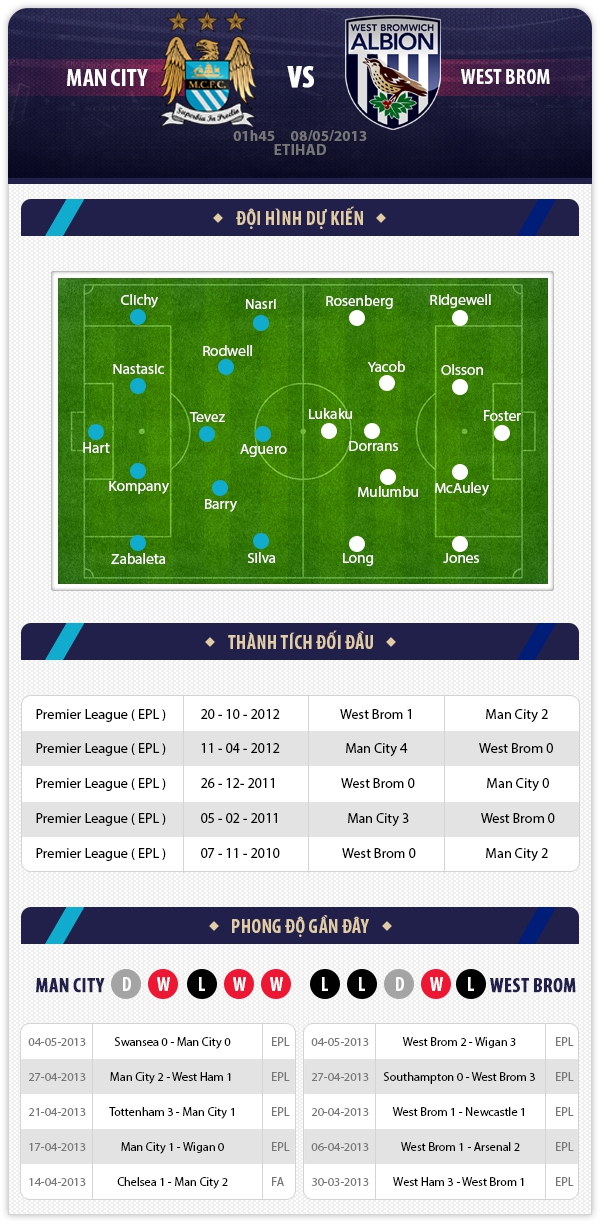 1h45 8/5 Man City - West Brom: Áp lực phải thắng 1