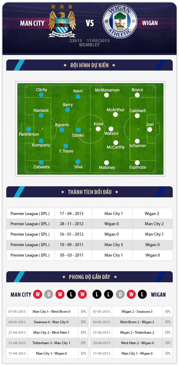 23h15 11/5 Man City - Wigan: David gặp Goliath 1