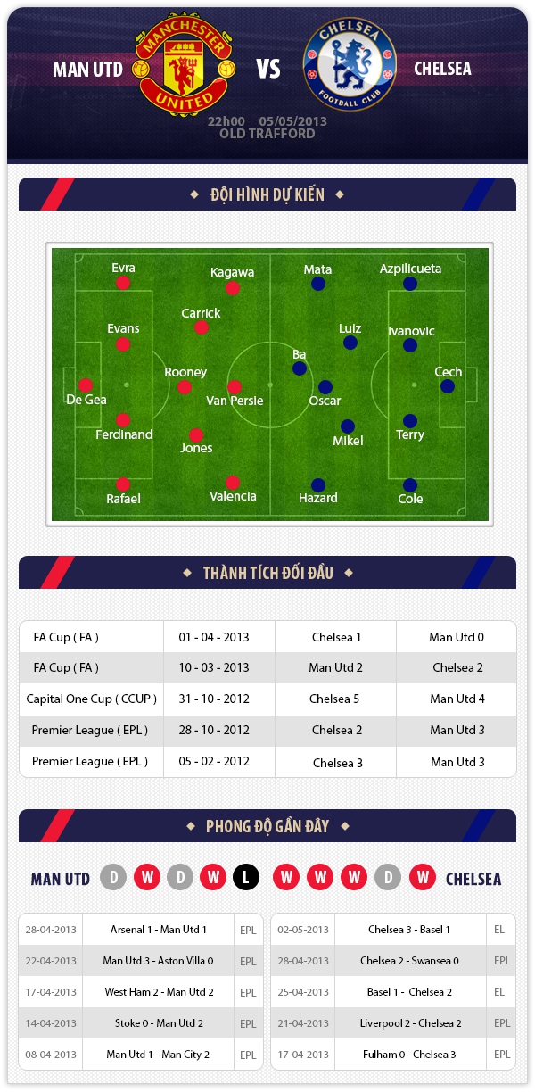 22h 5/5 Manchester United - Chelsea: Đại chiến tại Old Trafford 1