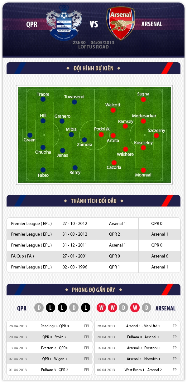 23h30 4/5 QPR - Arsenal: Chủ hết hy vọng, khách cần 3 điểm 1