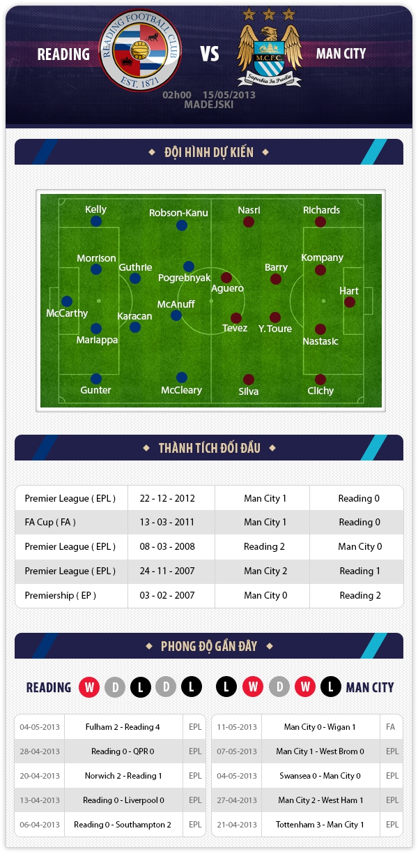 2h 15/5 Reading - Man City: Lời tạm biệt của Mancini 1