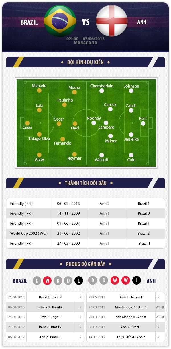 2h 3/6 Brazil - Anh: Đỉnh cao của giao hữu 1