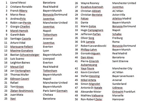Top 50 cầu thủ xuất sắc nhất châu Âu: Thất vọng người Anh 2