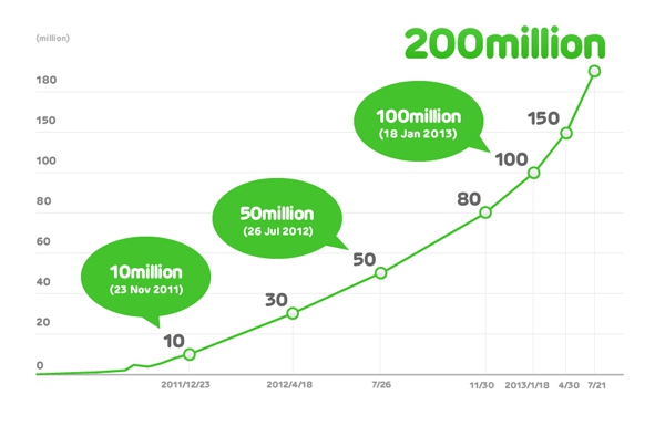 LINE tiến tới 200 triệu người dùng trên toàn cầu 2