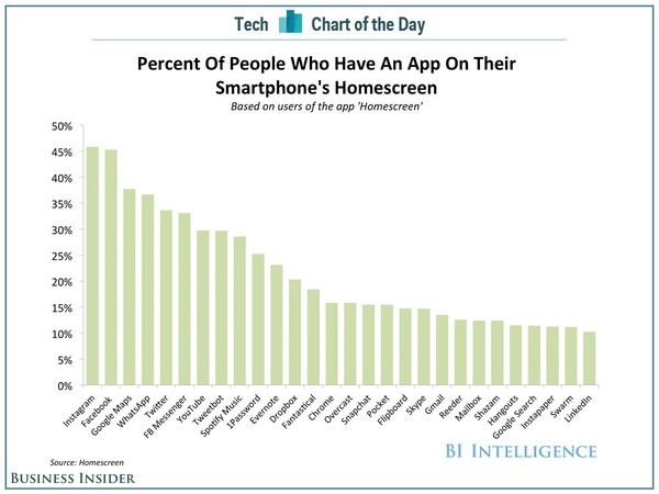 10 ứng dụng được nhiều người dùng iPhone để trên Homescreen nhất 11