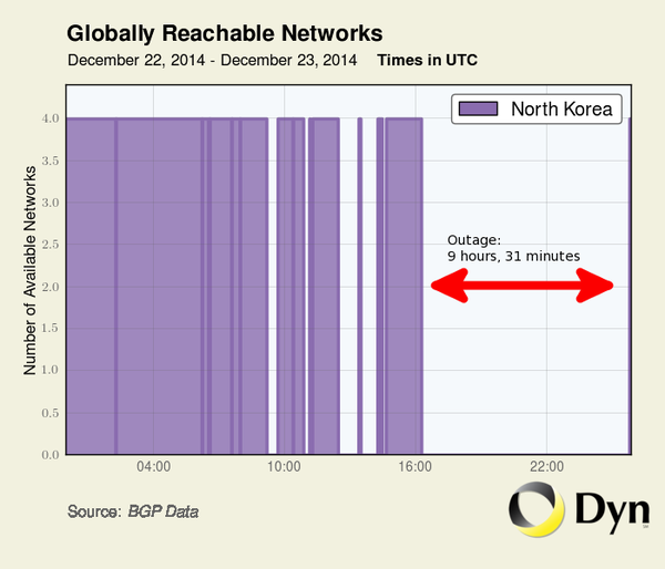 Toàn bộ hệ thống Internet của Triều Tiên bị "đánh sập" 1