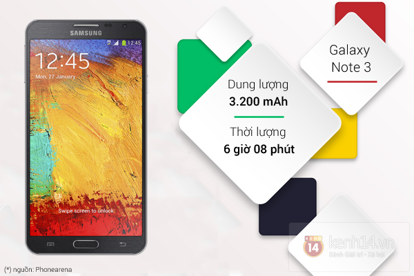 5 smartphone cao cấp chỉ c&oacute; thời lượng pin trung b&igrave;nh 5