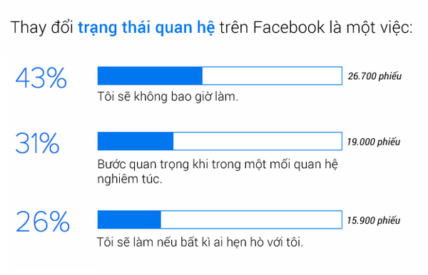 Người dùng không còn hào hứng với "trạng thái quan hệ" trên Facebook 1