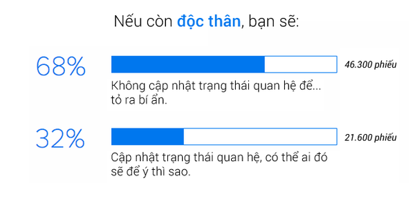 Người dùng không còn hào hứng với "trạng thái quan hệ" trên Facebook 2