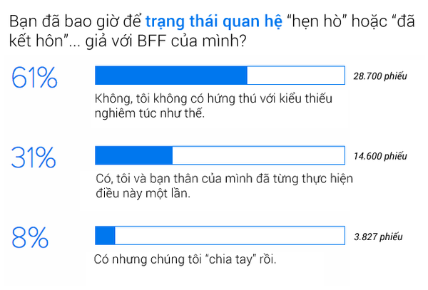 Người dùng không còn hào hứng với "trạng thái quan hệ" trên Facebook 3