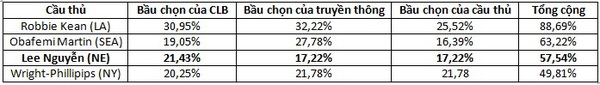 Lee Nguyễn ngậm ng&ugrave;i trong cuộc bầu chọn Cầu thủ xuất sắc nhất MLS 3