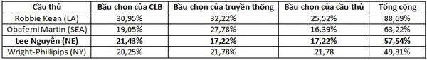 Lee Nguyễn ngậm ngùi trong cuộc bầu chọn Cầu thủ xuất sắc nhất MLS 3