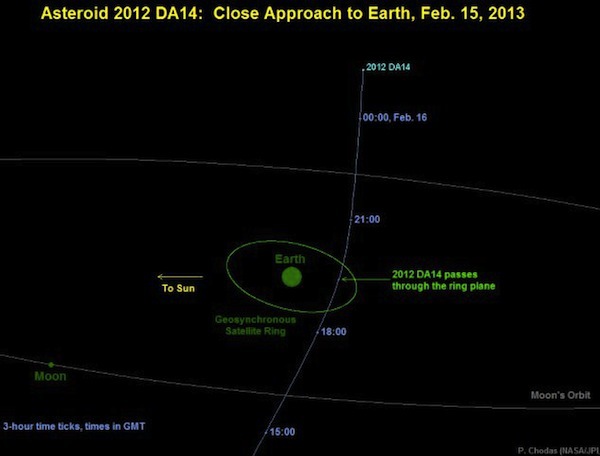 Một tiểu hành tinh sẽ "sượt" qua Trái đất sau Valentine 2
