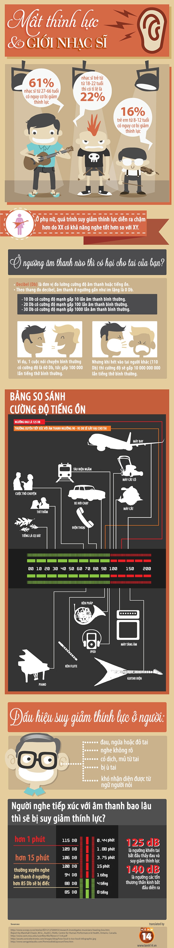 Xác định tần suất âm thanh có thể gây bệnh điếc 1