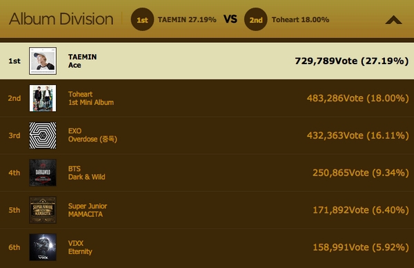 Taemin, B2ST, GOT7 thắng "cuộc chiến fan vote" Golden Disk Awards 2