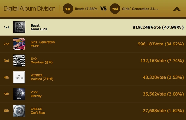 Taemin, B2ST, GOT7 thắng "cuộc chiến fan vote" Golden Disk Awards 3