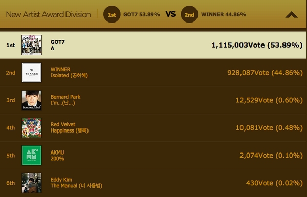 Taemin, B2ST, GOT7 thắng "cuộc chiến fan vote" Golden Disk Awards 4
