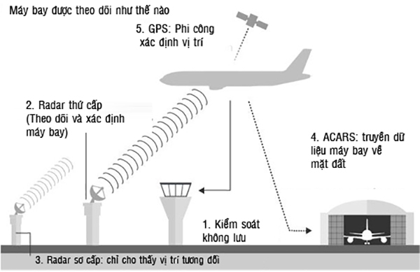 Vì sao chúng ta khó tìm được vị trí máy bay mất tích 4