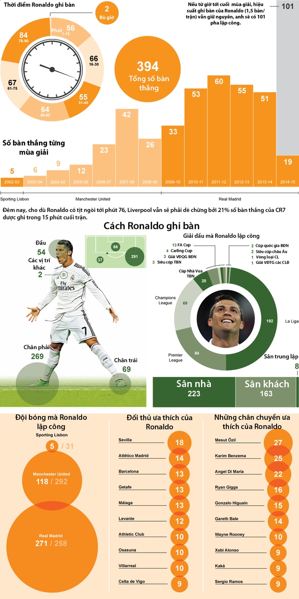 [Infographic] Thông tin thú vị đằng sau 394 bàn thắng của Ronaldo 1