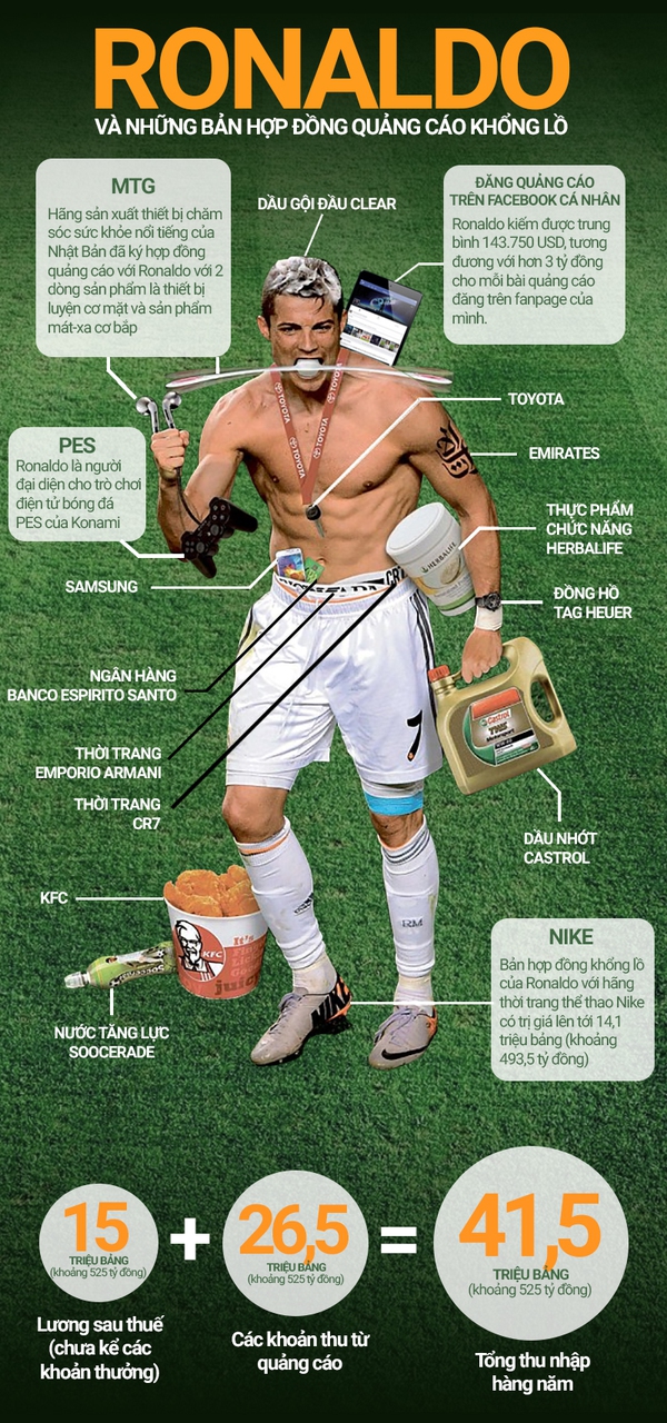 [Infographic] Cơ thể "hái ra tiền" của Cristiano Ronaldo 1