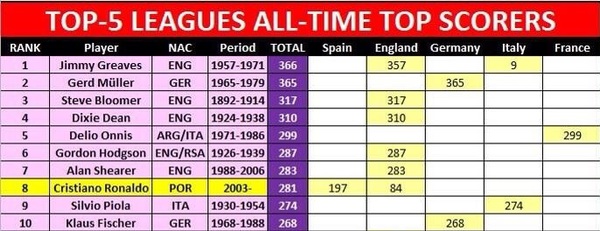 Messi không có tên trong top 10 cây làm bàn vĩ đại nhất lịch sử châu Âu 1
