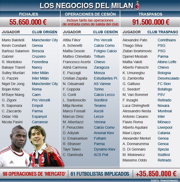 AC Milan, vua chuyển nhượng mùa giải năm nay 2