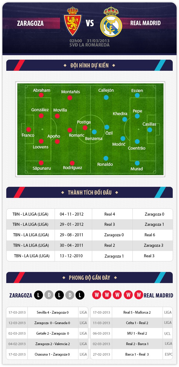 02h00 31/3: Zaragoza – Real Madrid: Củng cố ngôi nhì bảng 1