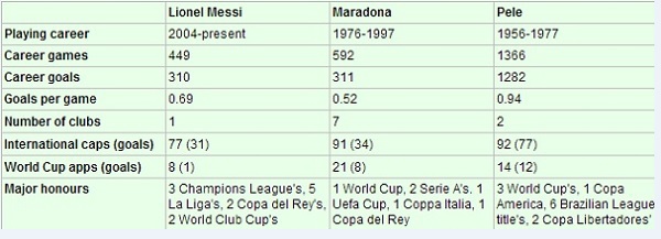 Messi, Maradona và Pele, ai hơn ai? 2