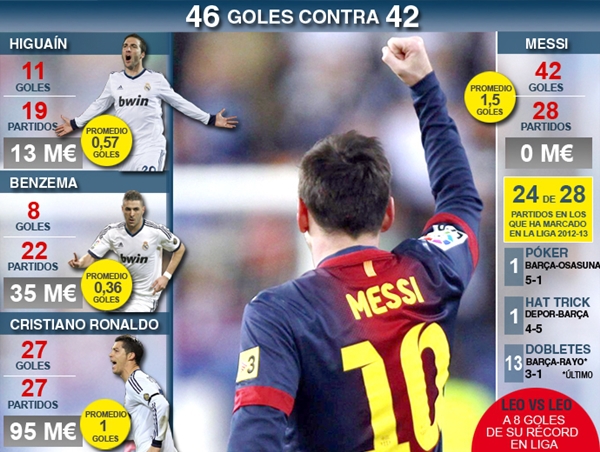 Messi "chấp" bộ đôi tấn công tốt nhất của Real 1