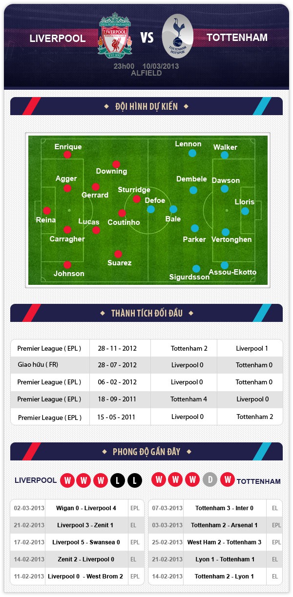 23h00 10/3 Liverpool - Tottenham: Cuộc đấu của 2 “siêu nhân” 1