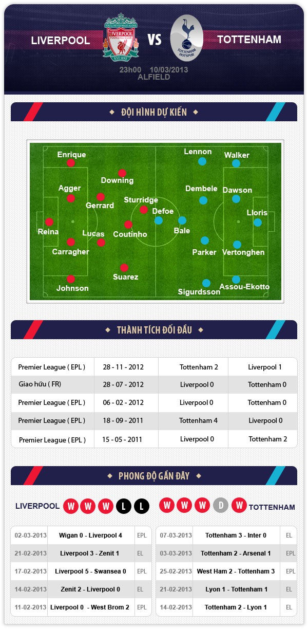 23h00 10/3 Liverpool - Tottenham: Cuộc đấu của 2 &ldquo;si&ecirc;u nh&acirc;n&rdquo; 1