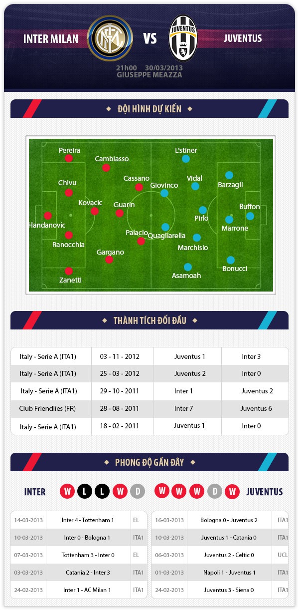 21h00 30/3 Inter Milan – Juventus: Buông vì Champions League? 1