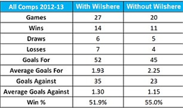 Jack Wilshere chính là nguyên nhân khiến Arsenal thi đấu kém? 2