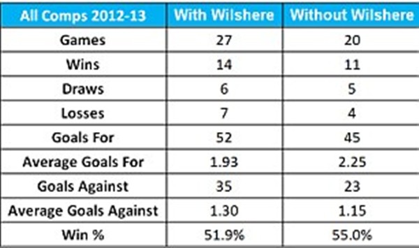 Jack Wilshere ch&iacute;nh l&agrave; nguy&ecirc;n nh&acirc;n khiến Arsenal thi đấu k&eacute;m? 2