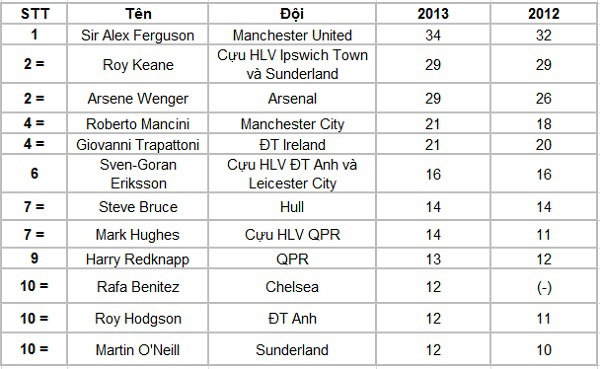 Sir Alex đứng đầu danh sách những HLV giàu nhất Premier League 4