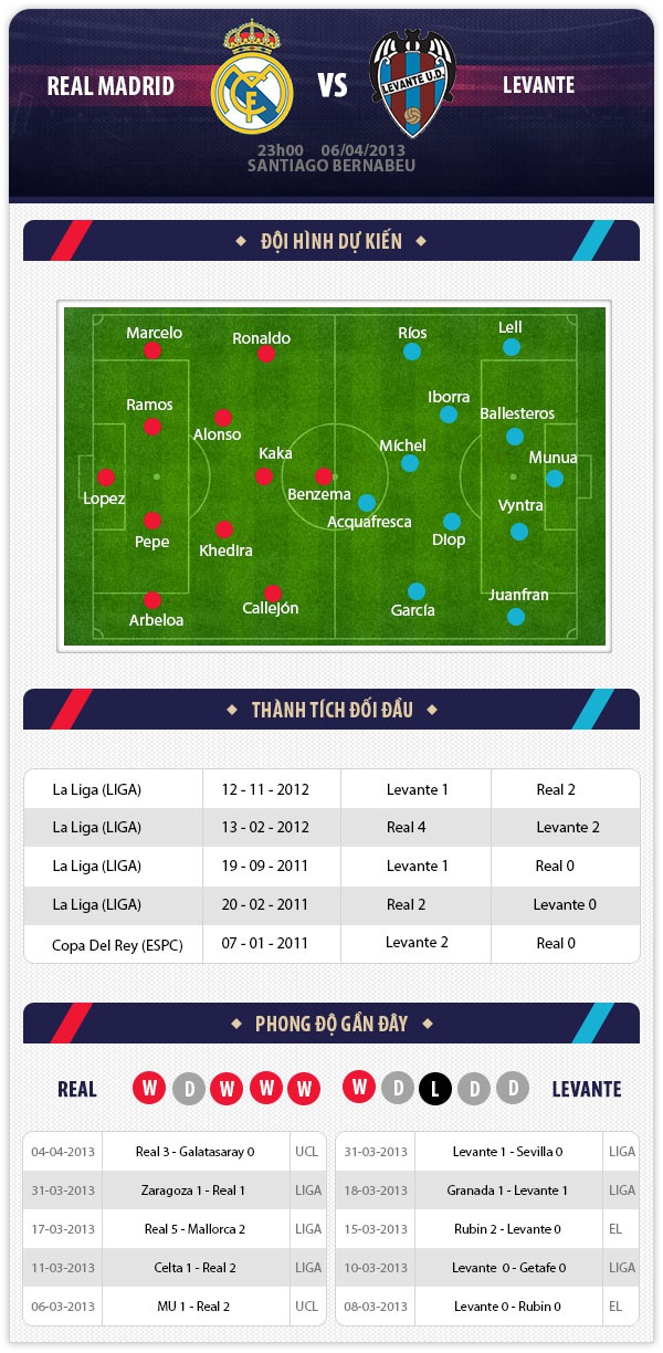 23h00 6/4 Real Madrid – Levante: 3 điểm trong tầm tay 1