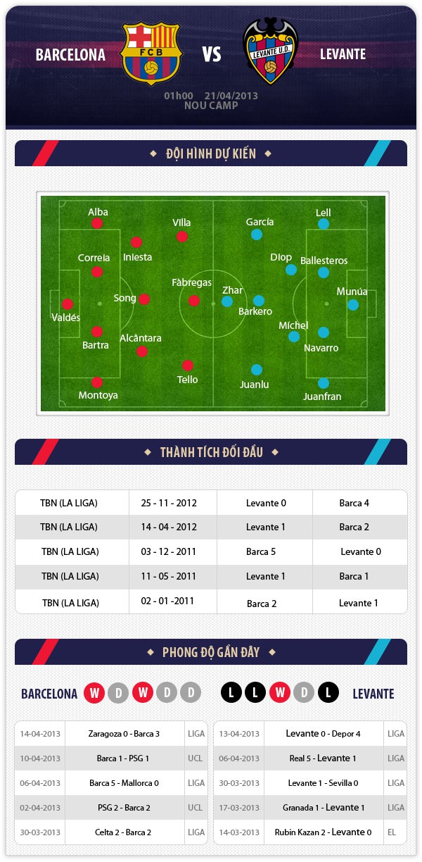 01h00 21/04 Barcelona – Levante: Giữ sức 1