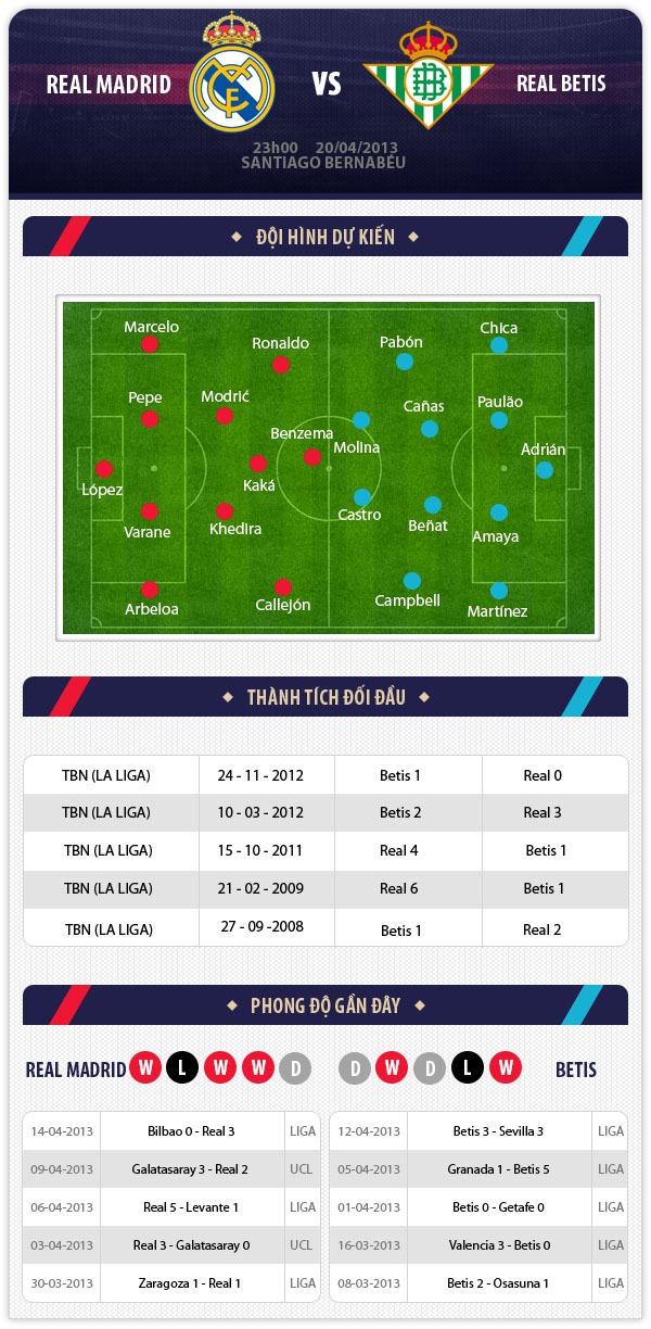 23h00 20/04 Real Madrid – Real Betis: Chạy đà cho Champions League 1