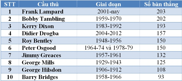 Lập cú đúp, Lampard khắc tên vào lịch sử The Blues 7